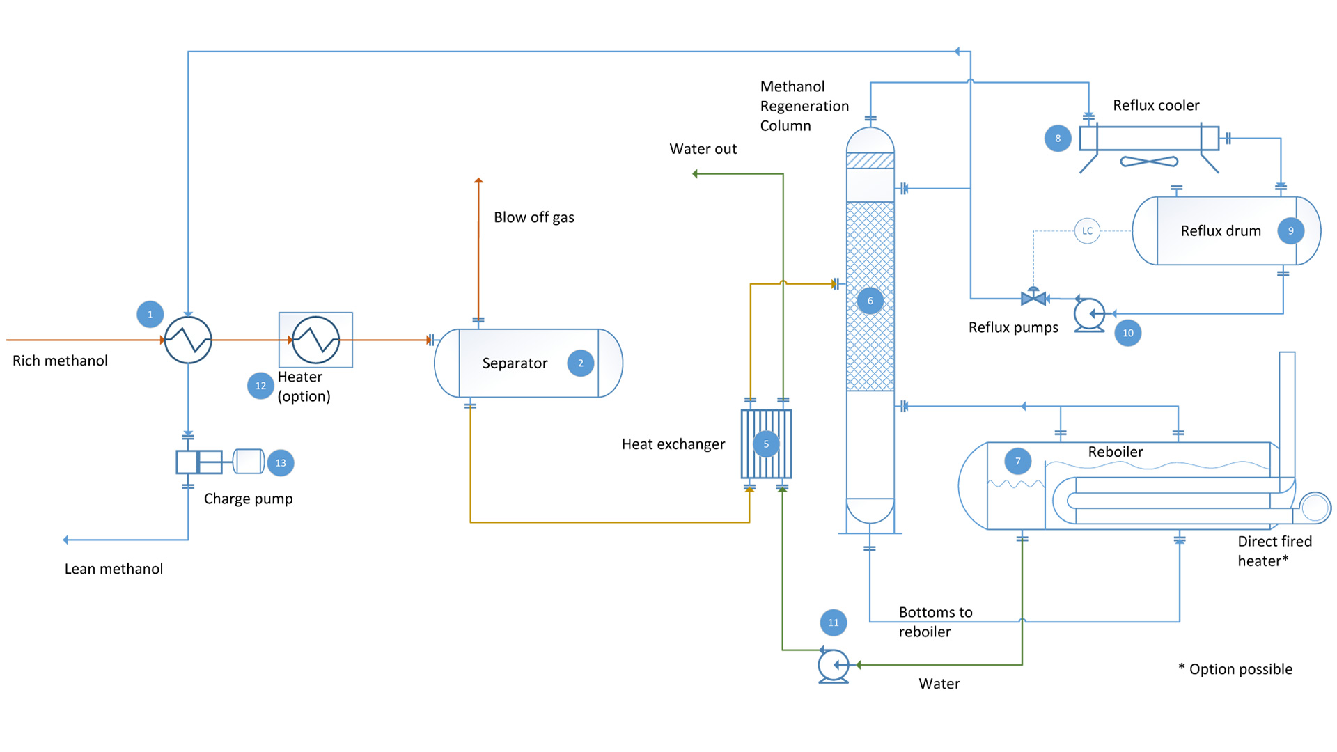 Pic. 3 Methanol regeneration unit Flow diagram