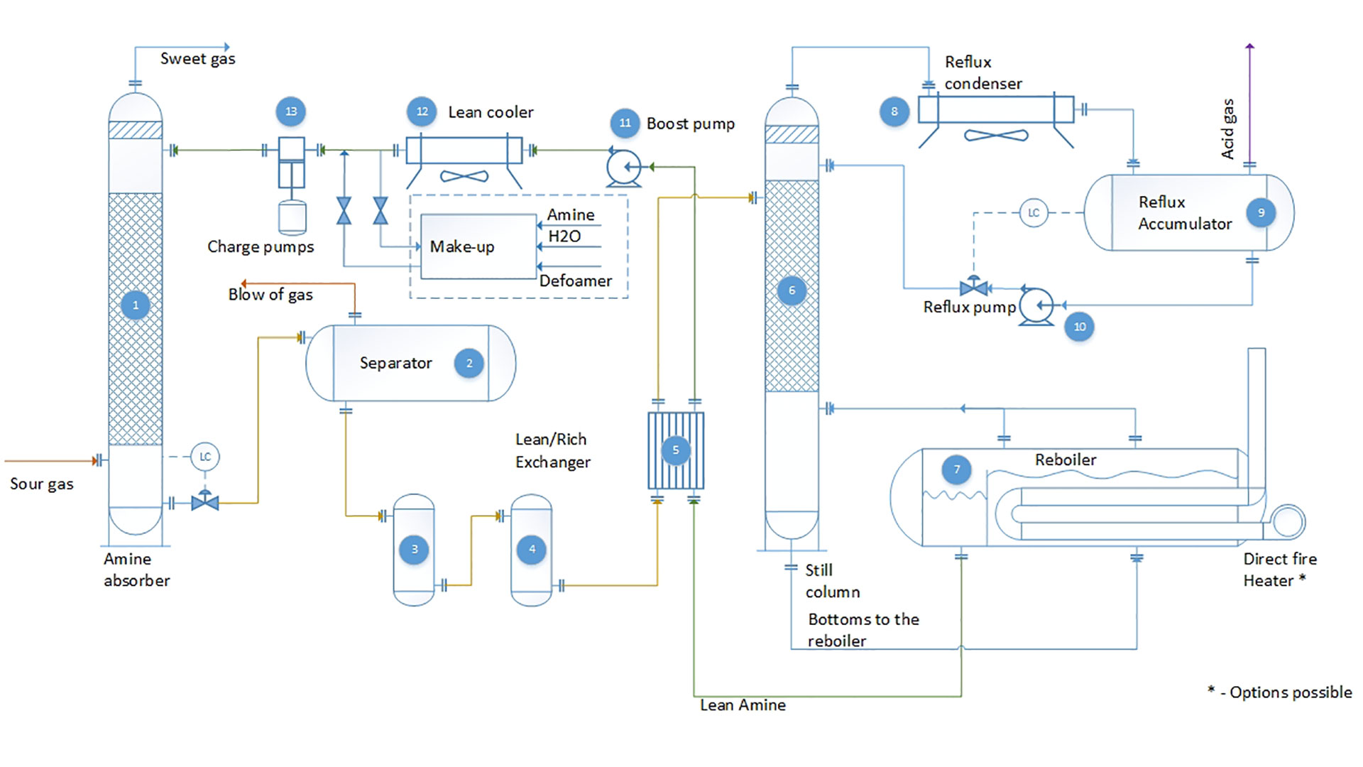 Pic. 3 Amine unit Flow diagram